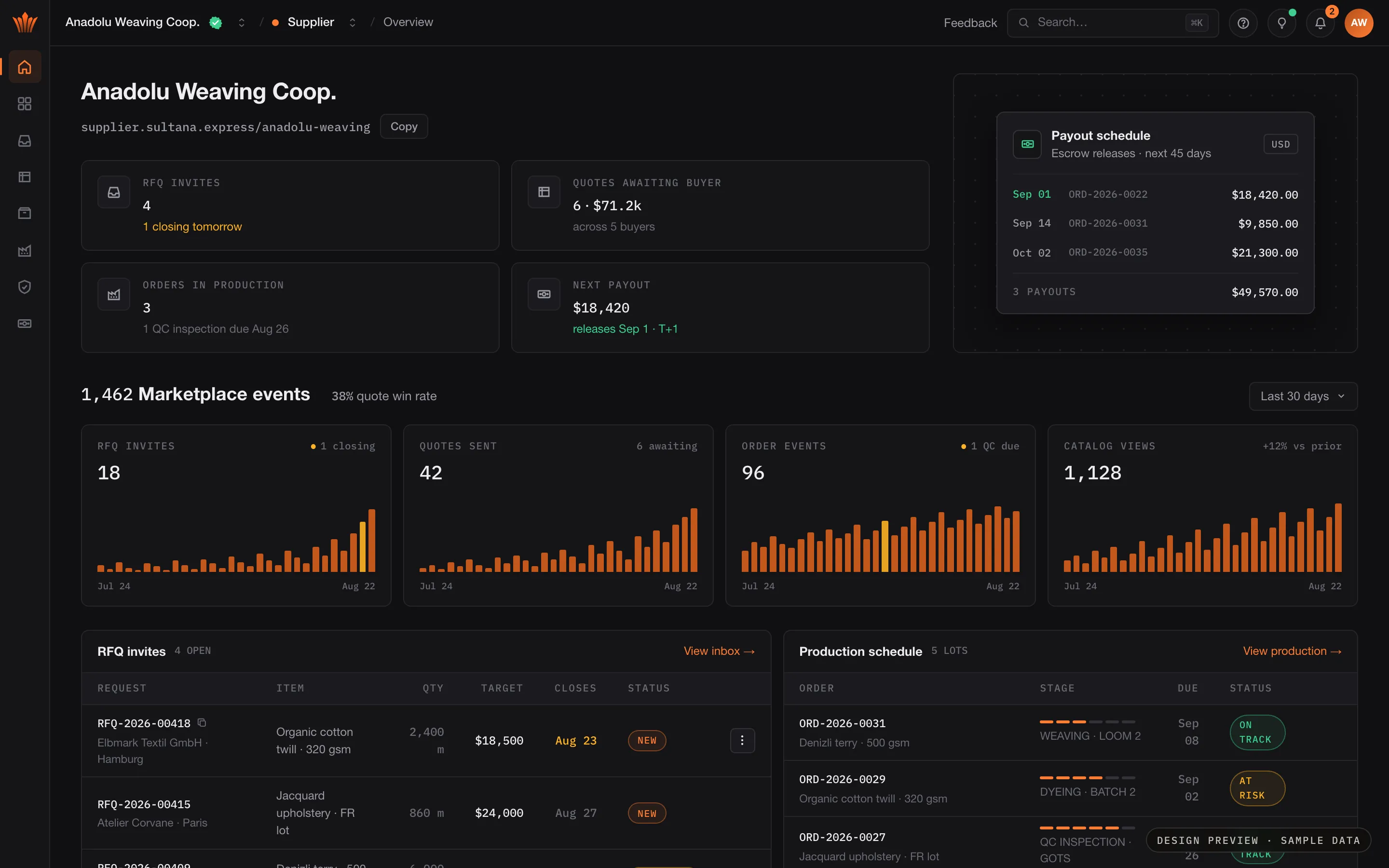 Design preview with sample data — supplier home dashboard: RFQ invites, quotes awaiting the buyer, orders in production, the next payout and payout schedule, activity charts, RFQ invites and the production schedule.